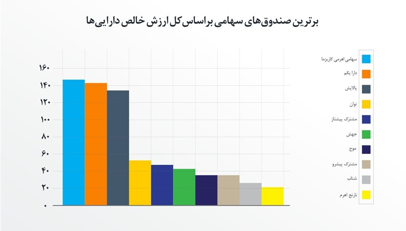 بازدهی صندوق های سرمایه گذاری