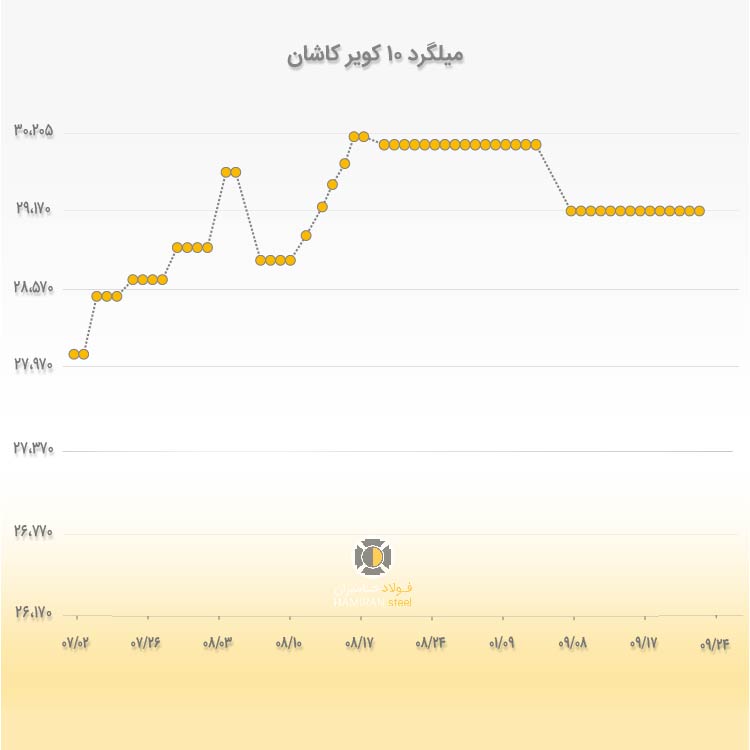 پیش بینی قیمت میلگرد کویر کاشان در ماه های آتی