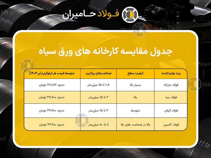 جدول مقایسه ای کیفیت و قیمت ورق سیاه برندهای مختلف