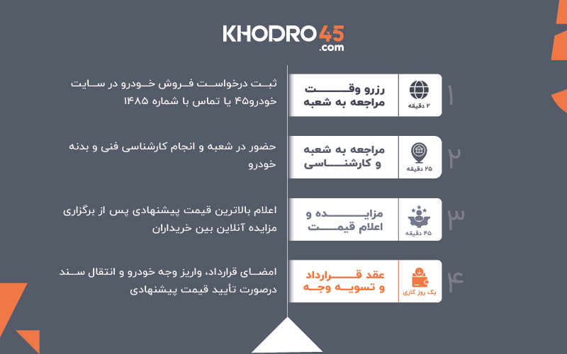 فروش ماشین کارکرده با خودرو۴۵