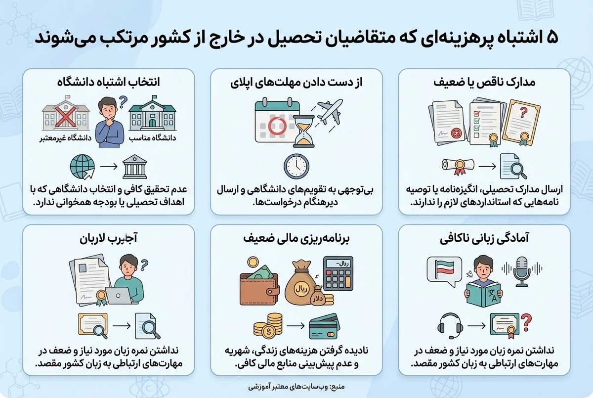 ۵ اشتباه پرهزینه‌ای که متقاضیان تحصیل در خارج از کشور مرتکب می‌شوند