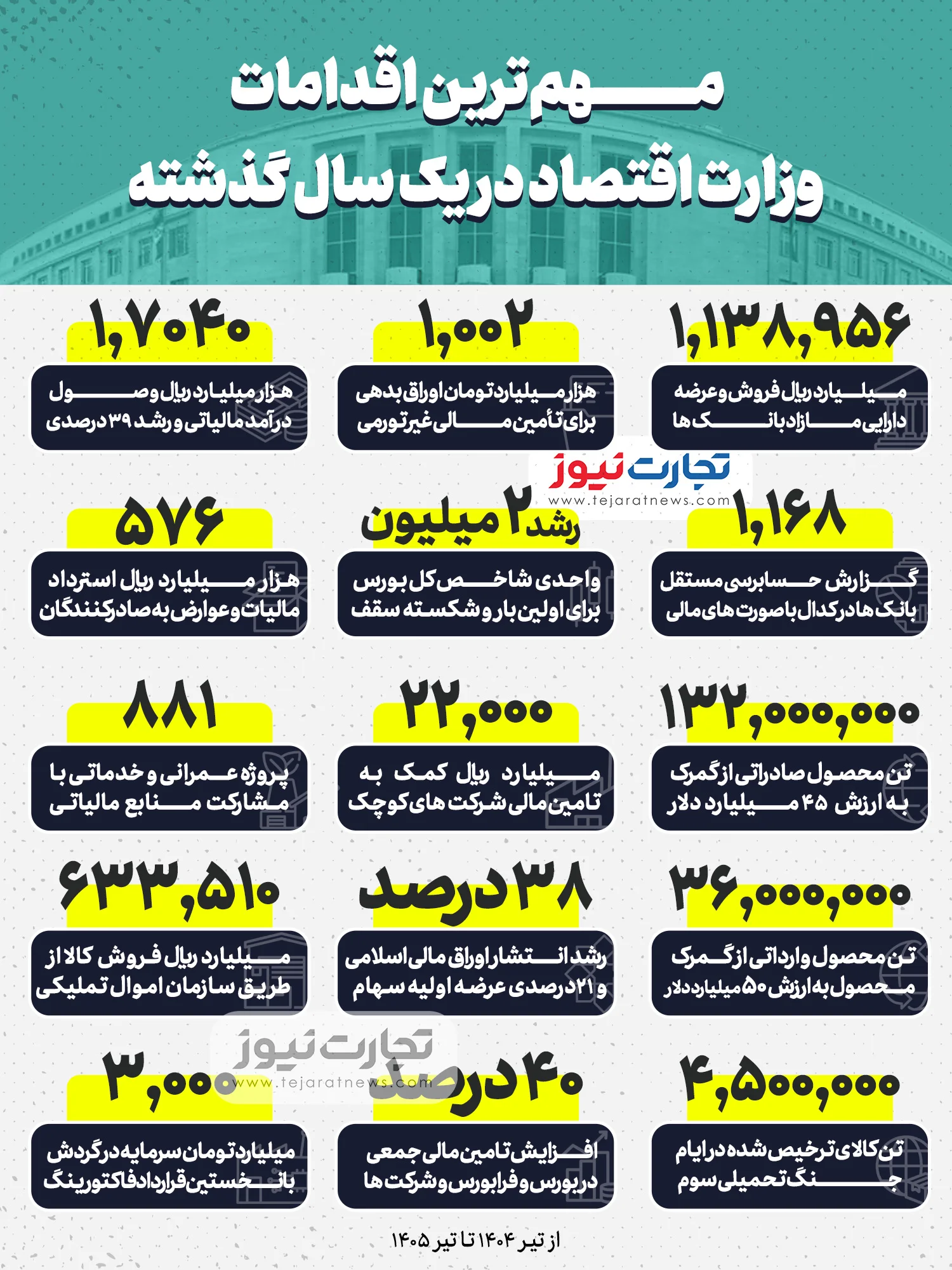 اینفوگرافی/ مهم‌ترین اقدامات وزارت اقتصاد در یک سال گذشته