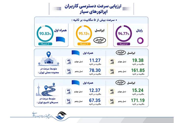 انتشار ارزیابی رگولاتوری ارتباطات از مراسم تشییع رهبر شهید؛ تمرکز ایرانسل بر مسئولیت ارتباطی جواب داد