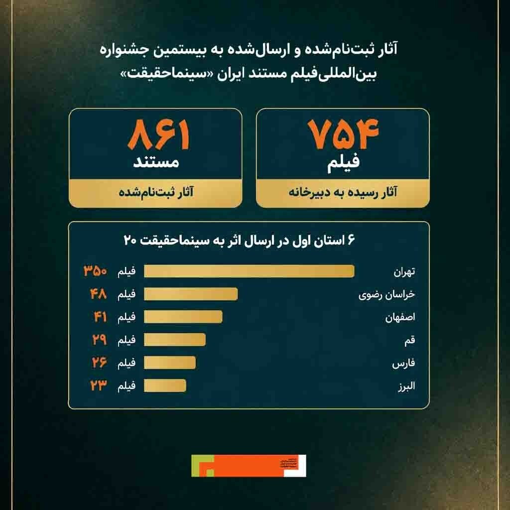 ۶ استان اول در ارسال اثر به «سینماحقیقت ۲۰» / تهران و خراسان رضوی در صدر