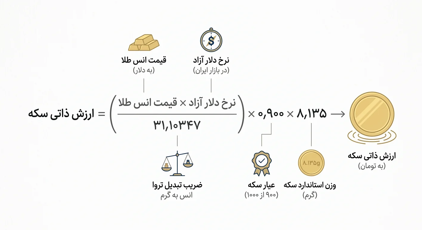 کدام سکه برای سرمایه‌گذاری بهتر است؟ راهنمای کامل